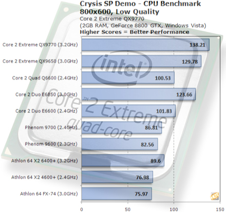 Intel QX9770 Quad-core: spazza via la concorrenza