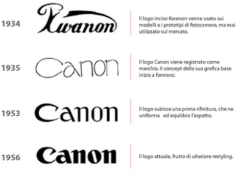 Evoluzione del Logo Canon, Dal 1934 ad Oggi