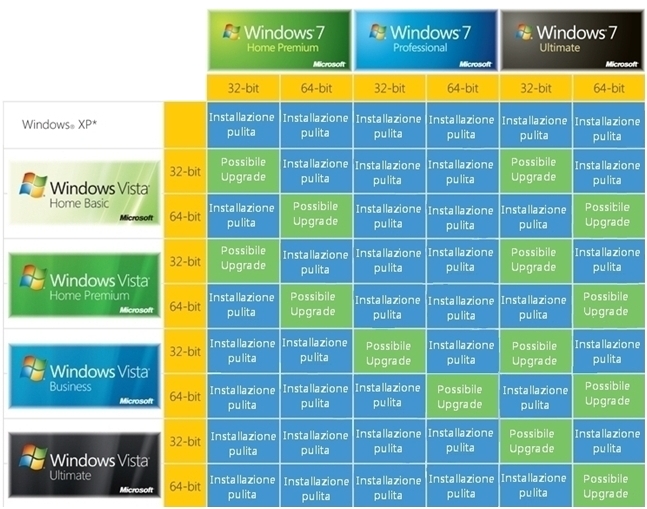 Come Aggiornare a Windows 7 da una Precedente Versione