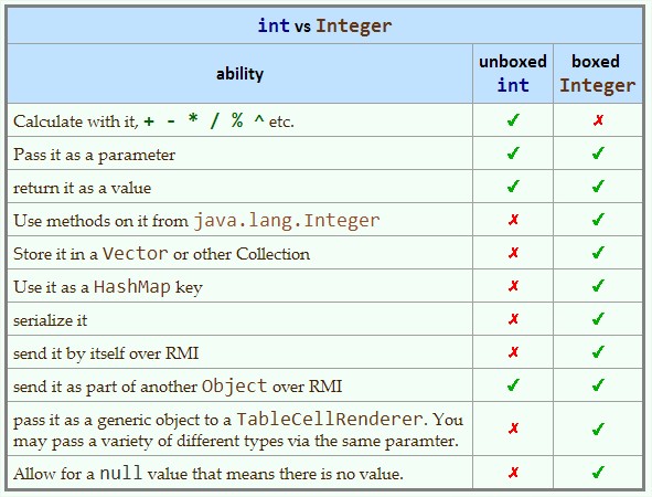 Differenze int ed Integer nel Linguaggio Java