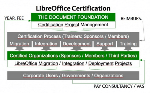 The Document Foundation lancia la certificazione per LibreOffice