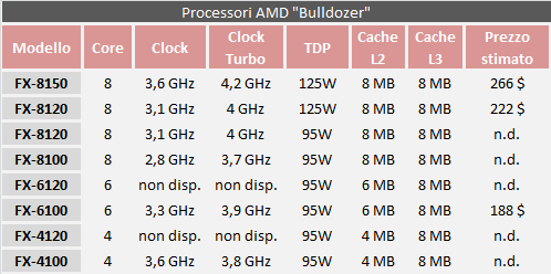 AMD Bulldozer schema riassuntivo