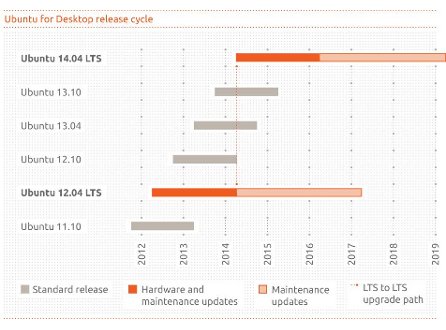 Ubuntu 12.04 LTS Precise Pangolin: Date di Rilascio