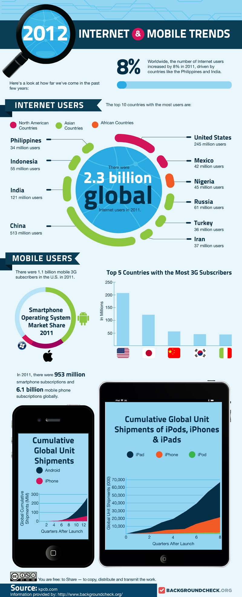 [Infographic] Internet & Mobile trends del 2012