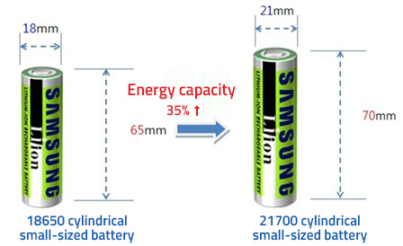 Nuovo standard Samsung per batterie delle auto elettriche: le celle cilindriche 21700